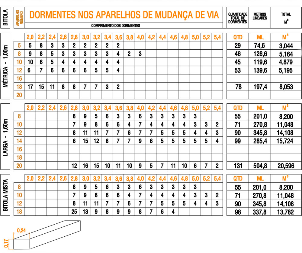 Tabela de dormentes especiais para AMV's