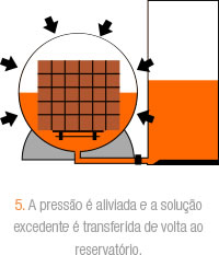 A presso  aliviada e a soluo excedente  transferida de volta ao reservatrio.