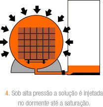 4. Sob alta presso a soluo  injetada no dormente at a saturao.