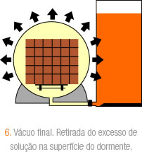 Vcuo Final. Retirada do excesso de soluo na superfcie do dormente.